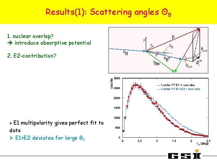 Results(1): Scattering angles Θ 8 1. nuclear overlap? introduce absorptive potential 2. E 2