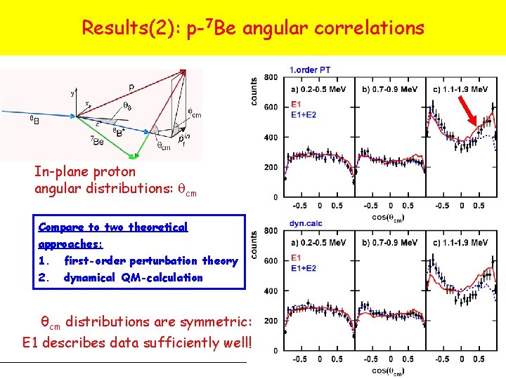 Results(2): p-7 Be angular correlations E 1 -E 2 interference? p- Be angular correlations