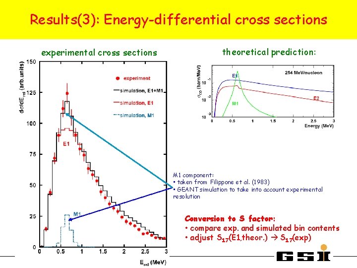 Results(3): Energy-differential cross sections experimental cross sections theoretical prediction: M 1 component: • taken