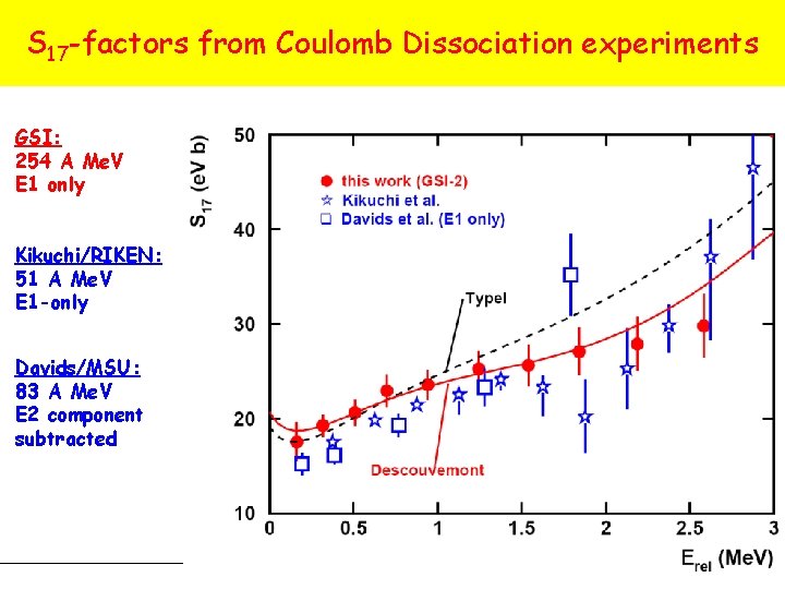 -factors Coulomb from Coulomb Dissociation experiments S 17 -factors. S from experiments 17 GSI: