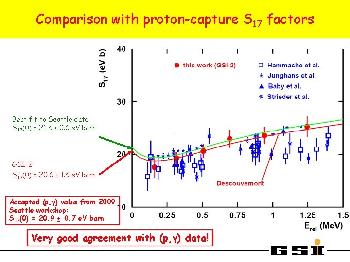 Comparison with S 17 factors Comparsion to S proton-capture -factors from (p, γ) experiments