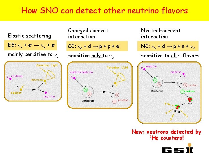 How SNO can detect other neutrino Direct neutrino detection in the SNO detector flavors