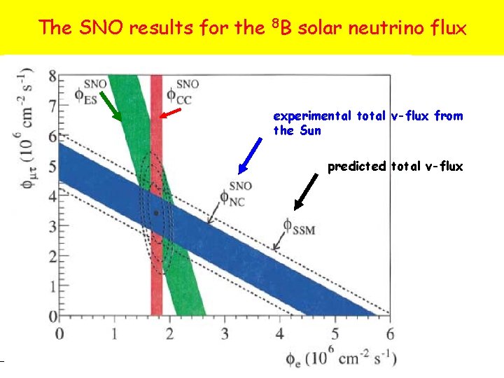 The SNO results for the 8 B solar neutrino flux experimental total v-flux from