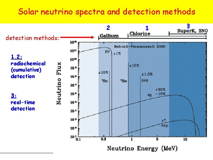 Solar neutrino spectra and detection methods Coulomb-dissociation experiments of astrophysical interest 2 detection methods: