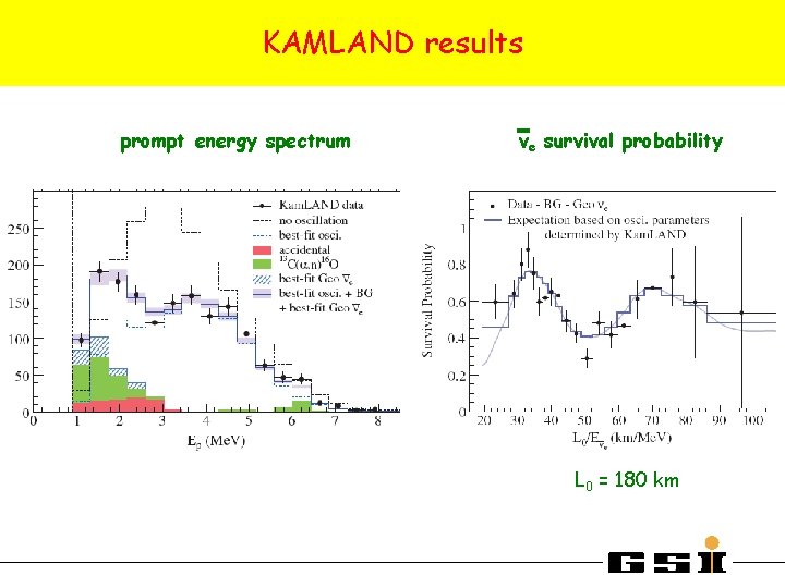 KAMLAND results prompt energy spectrum ve survival probability L 0 = 180 km 