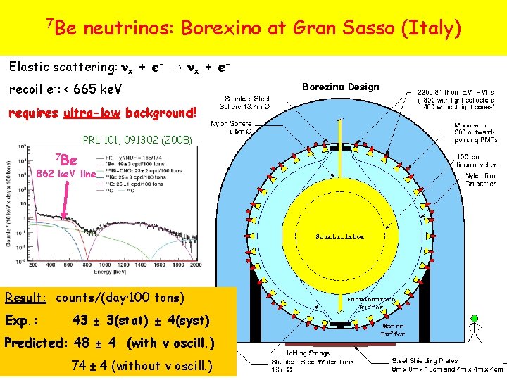 7 Be neutrinos: Borexino at Gran Sasso (Italy) Elastic scattering: nx + e- →