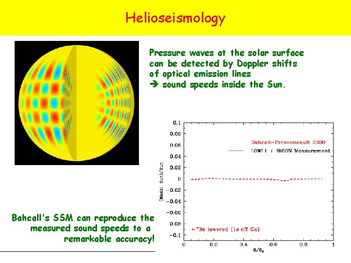 Helioseismology Pressure waves at the solar surface can be detected by Doppler shifts of