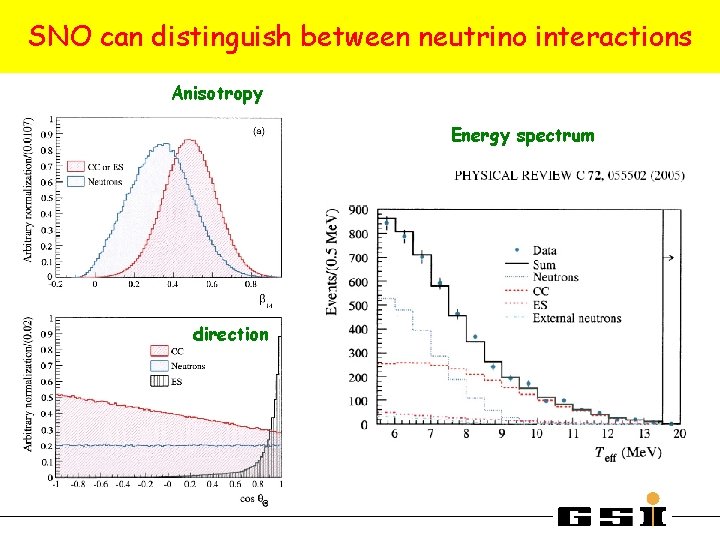 SNO can distinguish between neutrino interactions Anisotropy Energy spectrum direction 