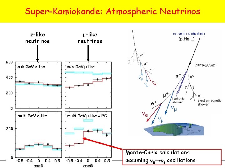 Super-Kamiokande: Atmospheric Neutrinos e-like neutrinos μ-like neutrinos Monte-Carlo calculations assuming nm→nt oscillations 