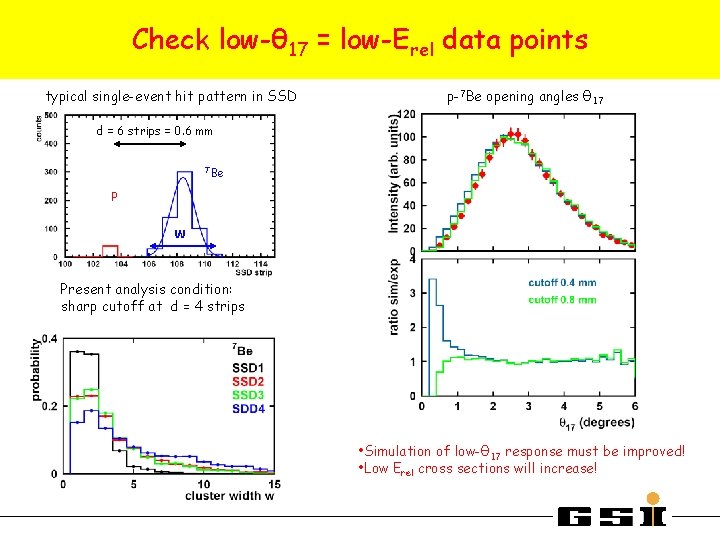 Check low-θ 17 = low-Erel data points typical single-event hit pattern in SSD p-7