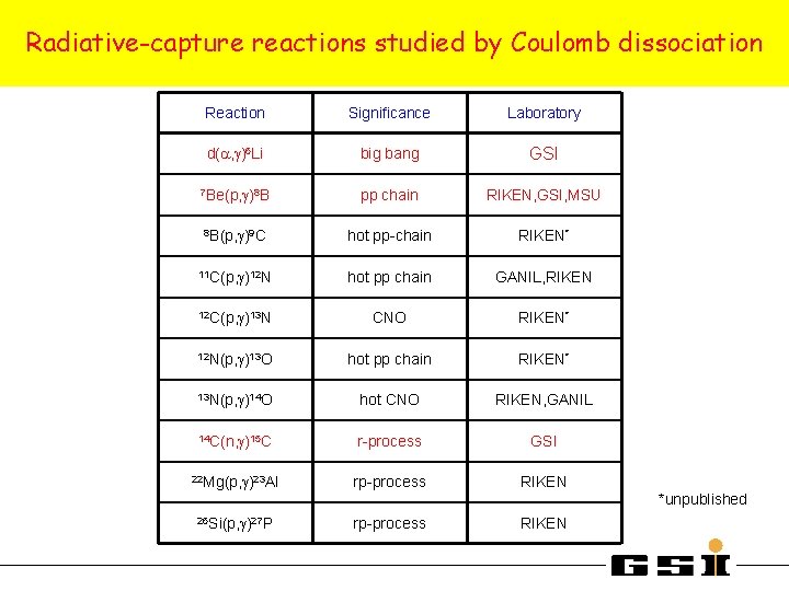 Coulomb-dissociation experimentsreactions of astrophysical interest Radiative-capture studied by Coulomb dissociation Reaction Significance Laboratory d(