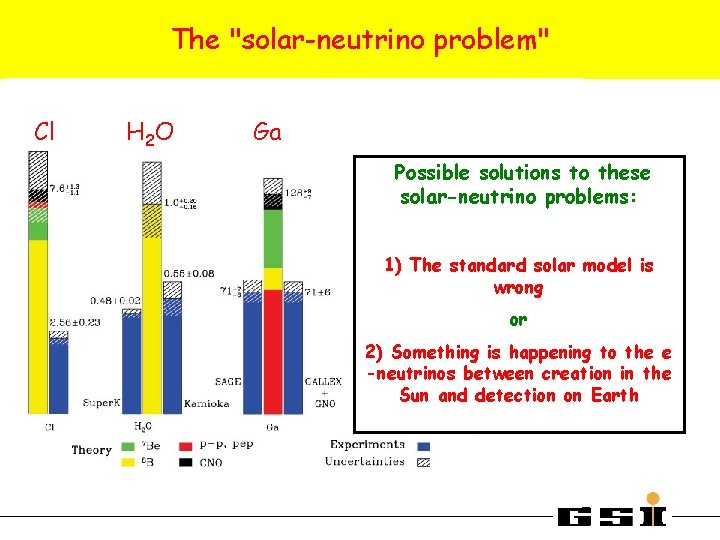 The "solar-neutrino problem" Cl H 2 O Ga Possible solutions to these solar-neutrino problems: