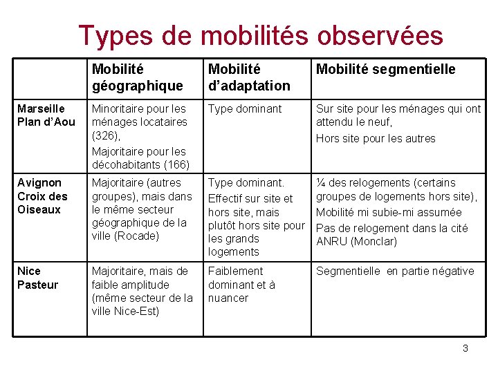 Types de mobilités observées Mobilité géographique Mobilité d’adaptation Mobilité segmentielle Marseille Plan d’Aou Minoritaire