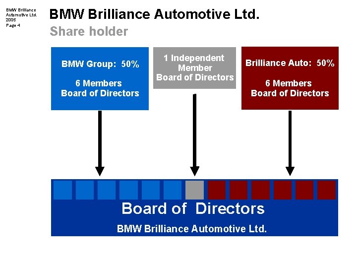 BMW Brilliance Automotive Ltd. 2005 Page 4 BMW Brilliance Automotive Ltd. Share holder BMW