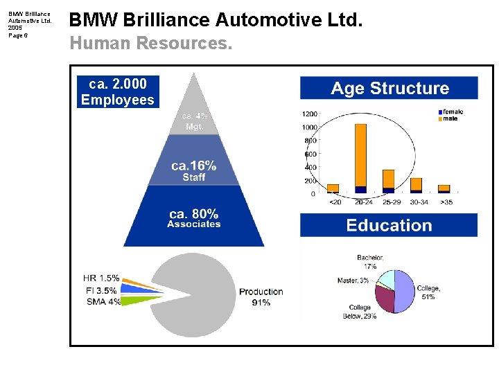 BMW Brilliance Automotive Ltd. 2005 Page 6 BMW Brilliance Automotive Ltd. Human Resources. ca.