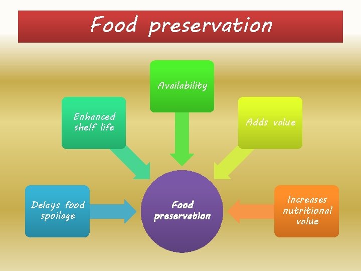 Food preservation Availability Enhanced shelf life Delays food spoilage Adds value Food preservation Increases Food preservation Availability Enhanced shelf life Delays food spoilage Adds value Food preservation Increases