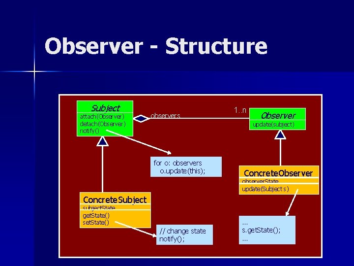 Observer - Structure Subject attach(Observer) detach(Observer) notify() observers 1. . n Observer update(subject) for Observer - Structure Subject attach(Observer) detach(Observer) notify() observers 1. . n Observer update(subject) for
