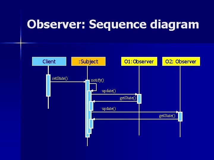 Observer: Sequence diagram Client set. State() : Subject O 1: Observer O 2: Observer Observer: Sequence diagram Client set. State() : Subject O 1: Observer O 2: Observer
