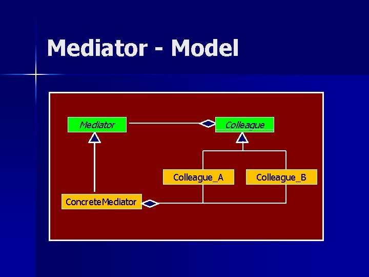 Mediator - Model Mediator Colleague_A Concrete. Mediator Colleague_B Mediator - Model Mediator Colleague_A Concrete. Mediator Colleague_B