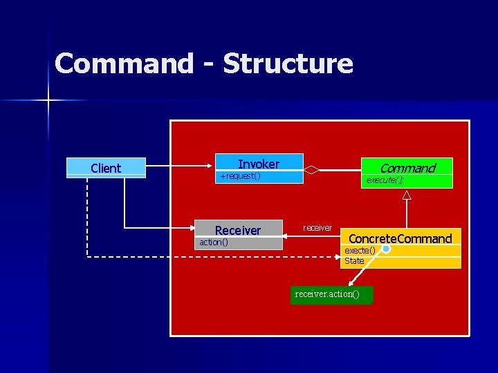 Command - Structure Client Invoker Command +request() Receiver action() execute(); receiver Concrete. Command execte() Command - Structure Client Invoker Command +request() Receiver action() execute(); receiver Concrete. Command execte()