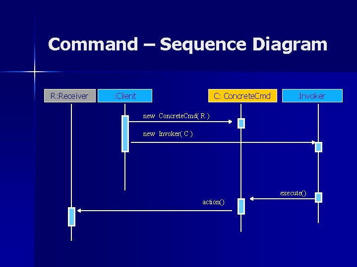 Command – Sequence Diagram R: Receiver : Client C: Concrete. Cmd Invoker new Concrete. Command – Sequence Diagram R: Receiver : Client C: Concrete. Cmd Invoker new Concrete.