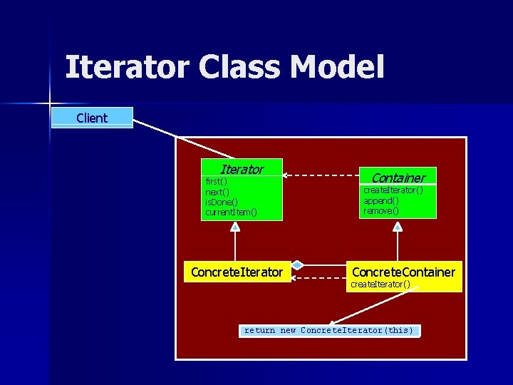 Iterator Class Model Client Iterator first() next() is. Done() current. Item() Concrete. Iterator Container Iterator Class Model Client Iterator first() next() is. Done() current. Item() Concrete. Iterator Container