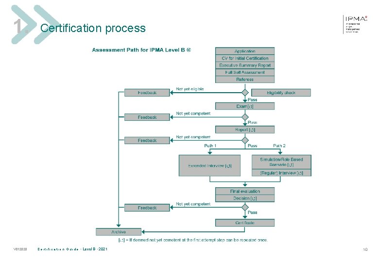 1. V 012020 Certification process C e r t i f i c a