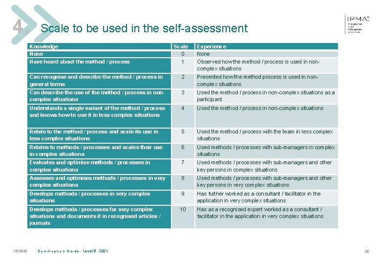 4. Scale to be used in the self-assessment Knowledge None Have heard about the