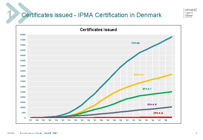 1. Certificates issued - IPMA Certification in Denmark Certificates issued 8000 7500 TOTAL 7000