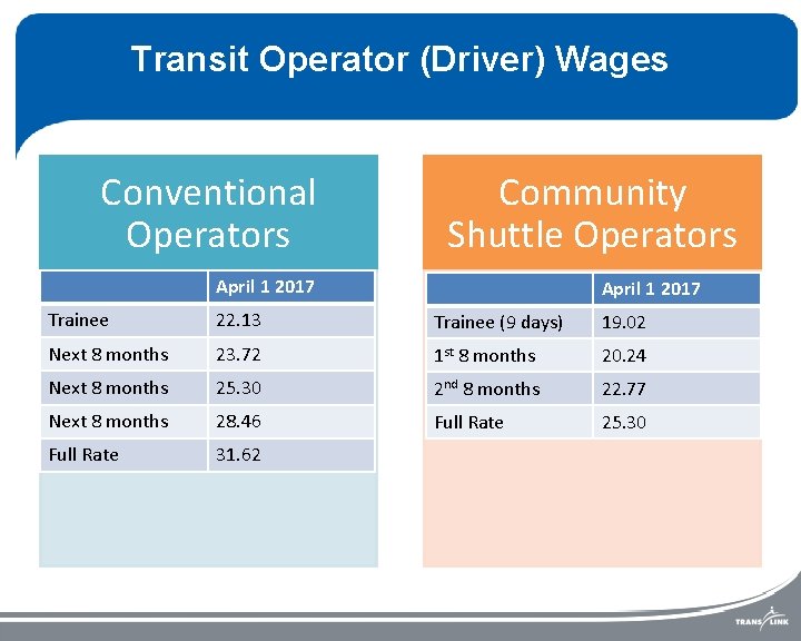 Transit Operator (Driver) Wages Conventional Operators Community Shuttle Operators April 1 2017 Trainee 22.