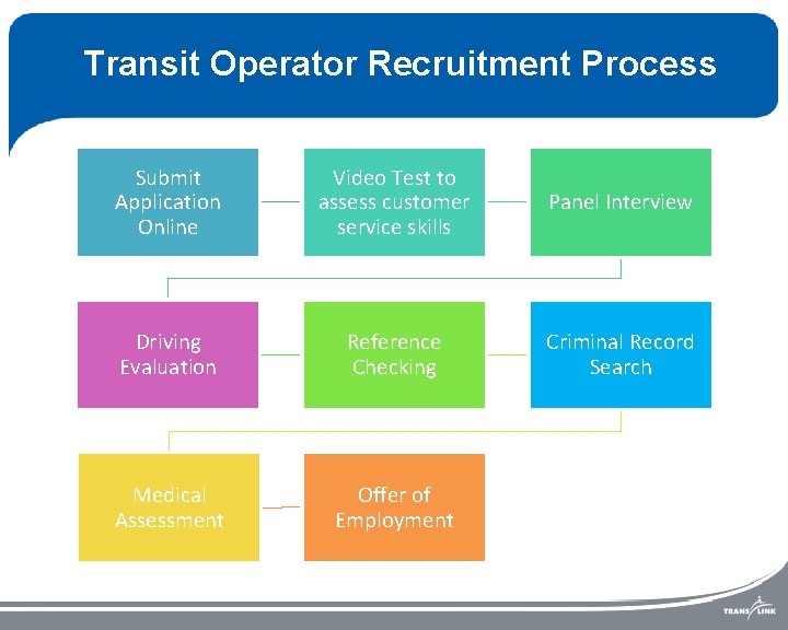 Transit Operator Recruitment Process Submit Application Online Video Test to assess customer service skills
