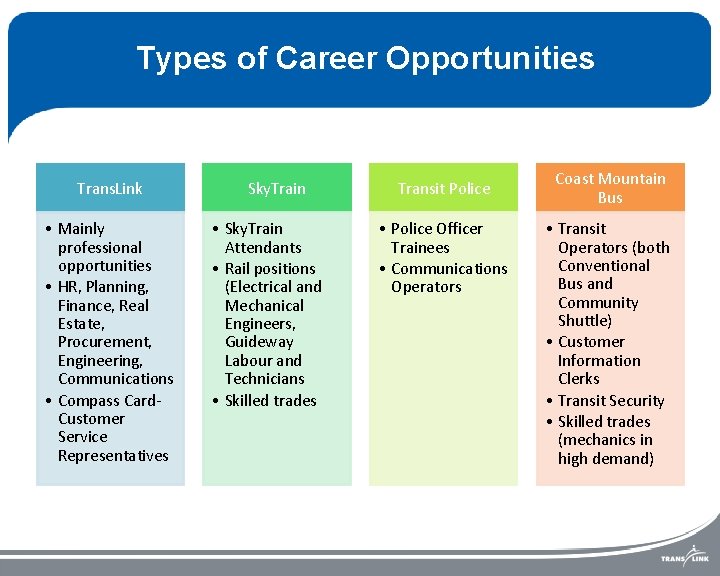 Types of Career Opportunities Trans. Link • Mainly professional opportunities • HR, Planning, Finance,