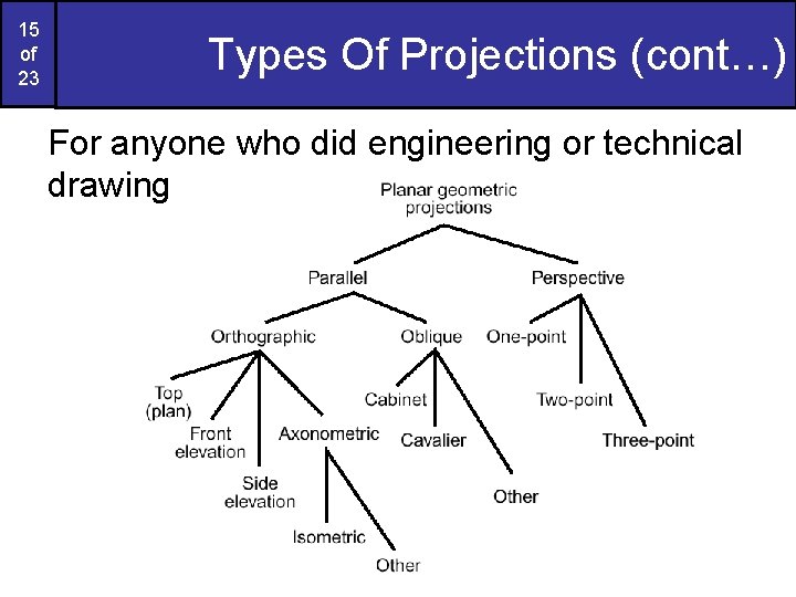 15 of 23 Types Of Projections (cont…) For anyone who did engineering or technical