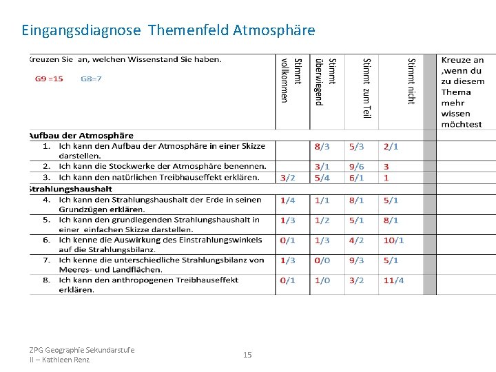 Eingangsdiagnose Themenfeld Atmosphäre ZPG Geographie Sekundarstufe II – Kathleen Renz 15 