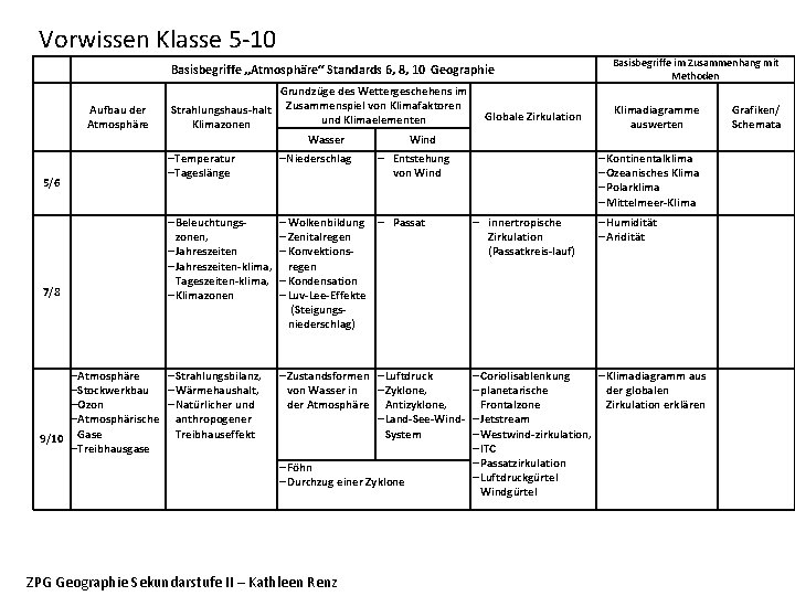 Vorwissen Klasse 5 -10 Aufbau der Atmosphäre 5/6 7/8 Basisbegriffe „Atmosphäre“ Standards 6, 8,