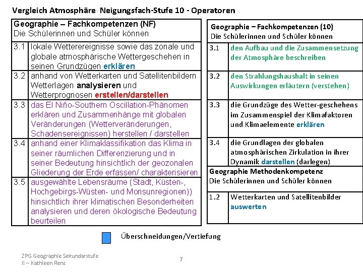 Vergleich Atmosphäre Neigungsfach-Stufe 10 - Operatoren Geographie – Fachkompetenzen (NF) Die Schülerinnen und Schüler