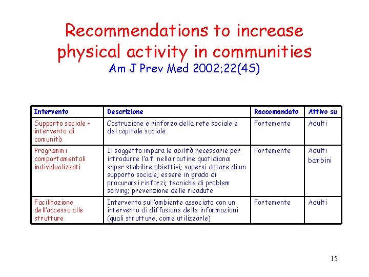 Recommendations to increase physical activity in communities Am J Prev Med 2002; 22(4 S)