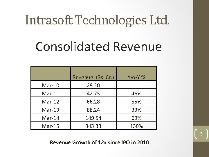 Intrasoft Technologies Ltd. Consolidated Revenue Mar-10 Mar-11 Mar-12 Mar-13 Mar-14 Mar-15 Revenue (Rs. Cr.