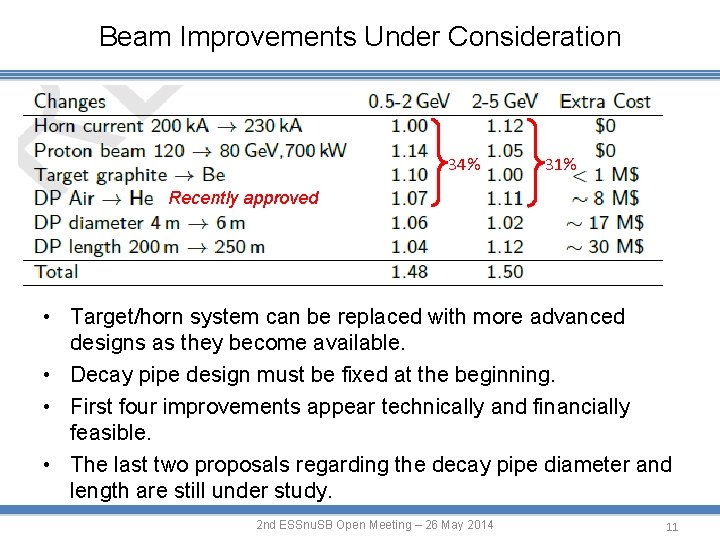 Beam Improvements Under Consideration 34% 31% Recently approved • Target/horn system can be replaced