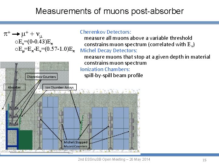 Measurements of muons post-absorber p+ m+ + n m o. Eν=(0 -0. 43)Eπ o.