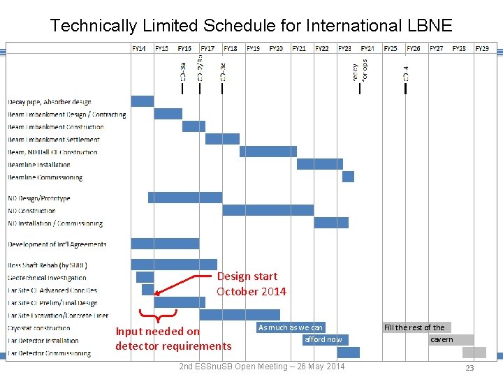 Technically Limited Schedule for International LBNE Design start October 2014 Input needed on detector