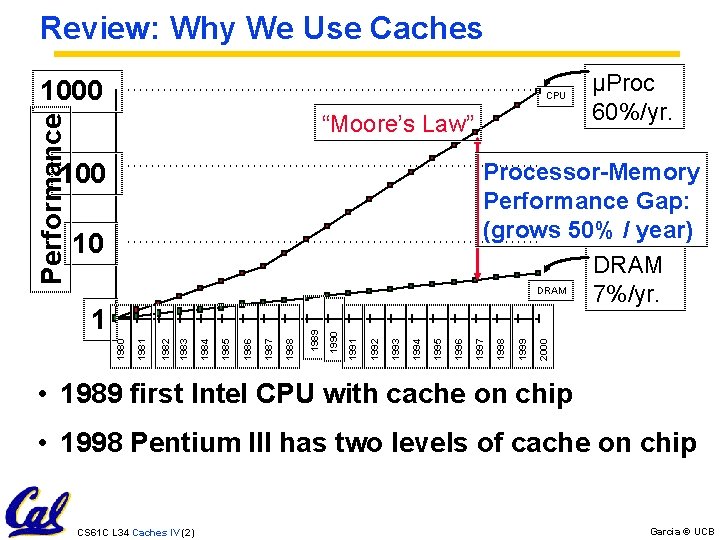 Review: Why We Use Caches CPU “Moore’s Law” 100 µProc 60%/yr. 2000 1999 1996