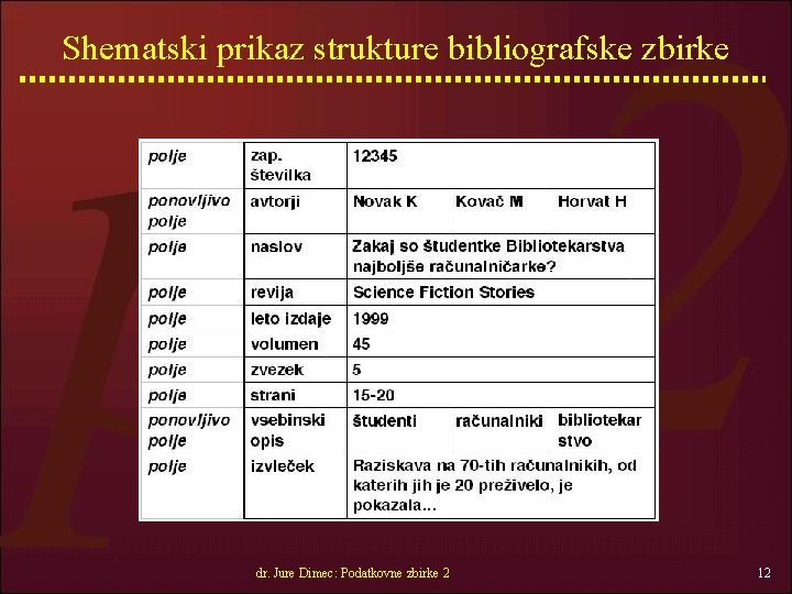 Shematski prikaz strukture bibliografske zbirke dr. Jure Dimec: Podatkovne zbirke 2 12 