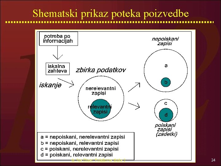 Shematski prikaz poteka poizvedbe dr. Jure Dimec: Podatkovne zbirke 2 24 