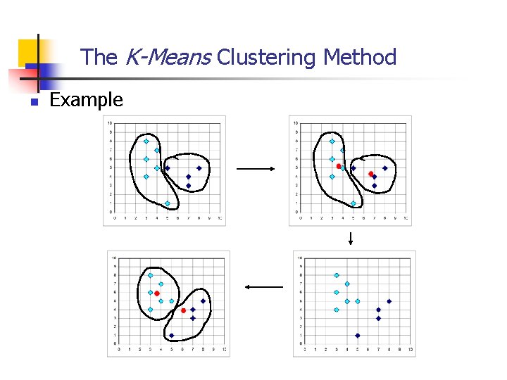 The K-Means Clustering Method n Example 