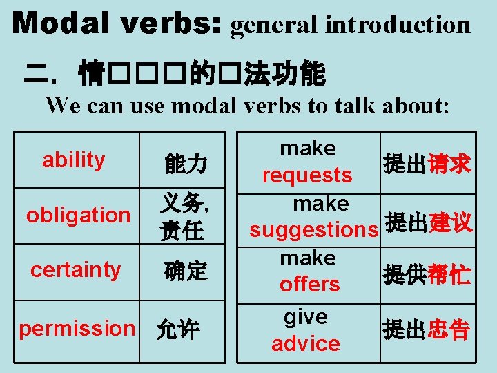 Modal verbs: general introduction 二．情���的�法功能 We can use modal verbs to talk about: ability