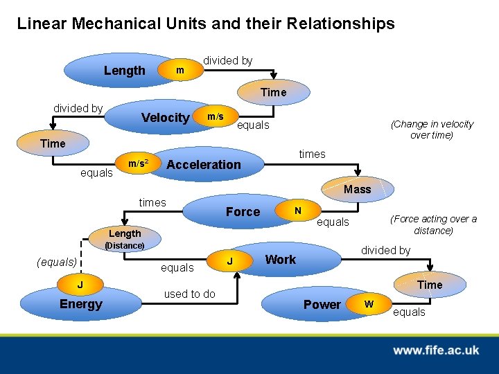 Linear Mechanical Units and their Relationships Length m divided by Time divided by Velocity