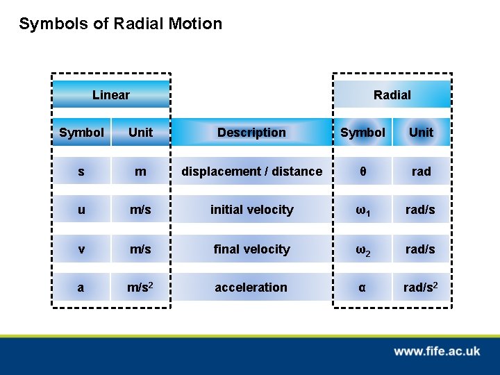 Symbols of Radial Motion Linear Radial Symbol Unit Description Symbol Unit s m displacement