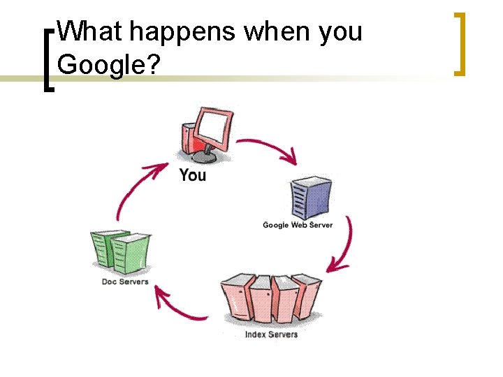 What happens when you Google? 