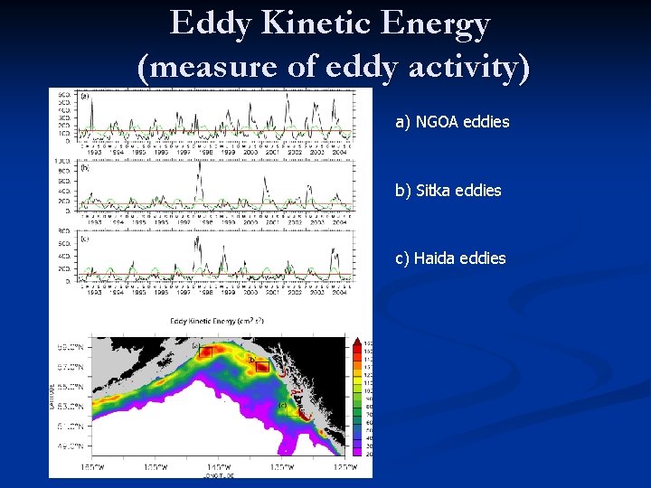 Eddy Kinetic Energy (measure of eddy activity) a) NGOA eddies b) Sitka eddies c)